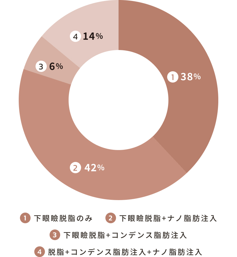 下眼瞼脱脂のみ 38%　下眼瞼脱脂+ナノ脂肪注入 42%　下眼瞼脱脂+コンデンス脂肪注入 6%　脱脂+コンデンス脂肪注入+ナノ脂肪注入 14%