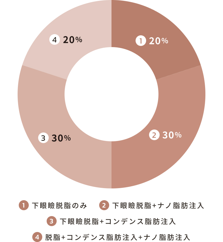 下眼瞼脱脂のみ 20%　下眼瞼脱脂+ナノ脂肪注入 30%　下眼瞼脱脂+コンデンス脂肪注入 30%　脱脂+コンデンス脂肪注入+ナノ脂肪注入 20%