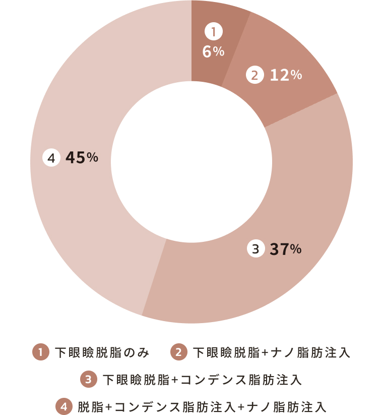 下眼瞼脱脂のみ 6%　下眼瞼脱脂+ナノ脂肪注入 12%　下眼瞼脱脂+コンデンス脂肪注入 37%　脱脂+コンデンス脂肪注入+ナノ脂肪注入 45%