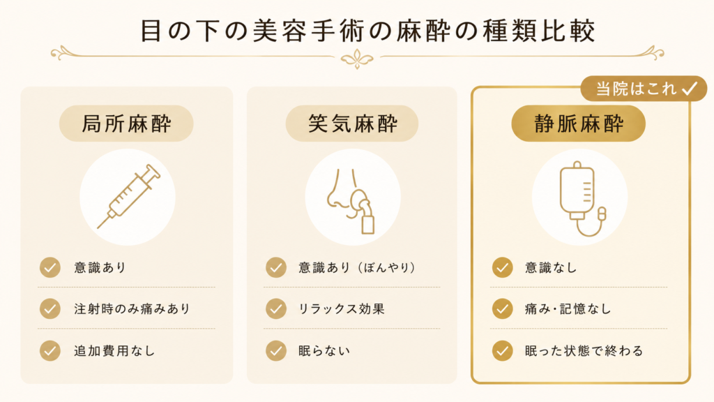 目の下の美容手術の麻酔の種類比較表
